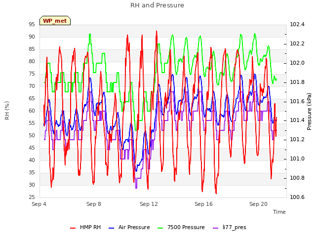 Explore the graph:RH and Pressure in a new window