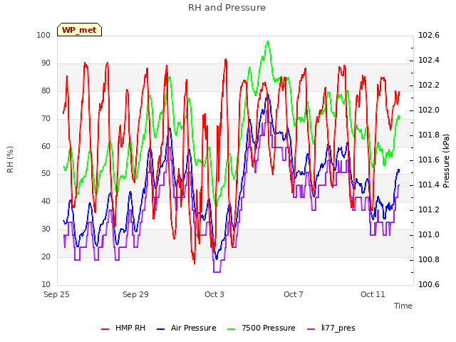 Explore the graph:RH and Pressure in a new window