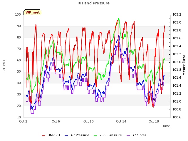 Explore the graph:RH and Pressure in a new window