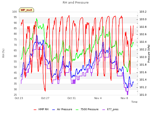 Explore the graph:RH and Pressure in a new window
