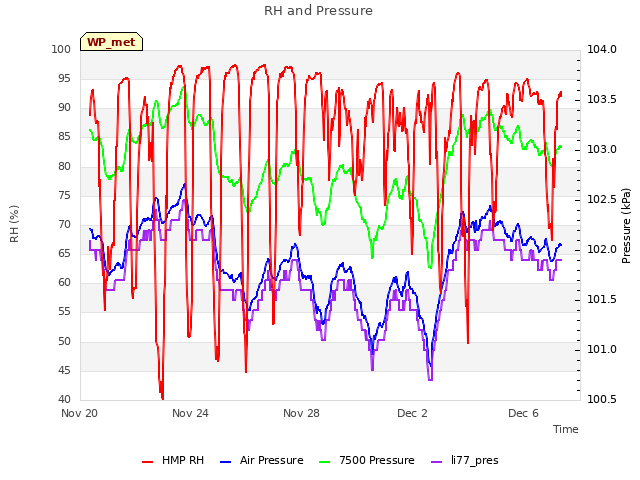 Explore the graph:RH and Pressure in a new window