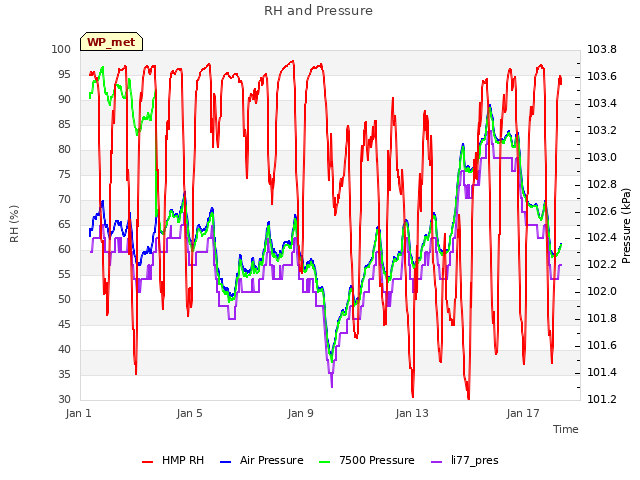 Explore the graph:RH and Pressure in a new window