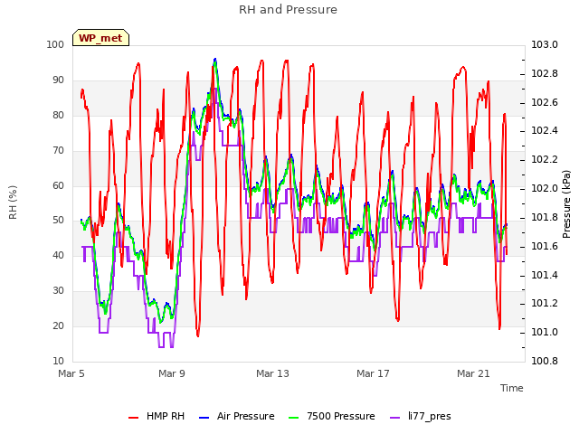 Explore the graph:RH and Pressure in a new window