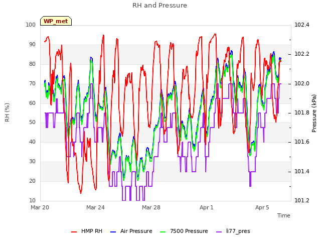 Explore the graph:RH and Pressure in a new window