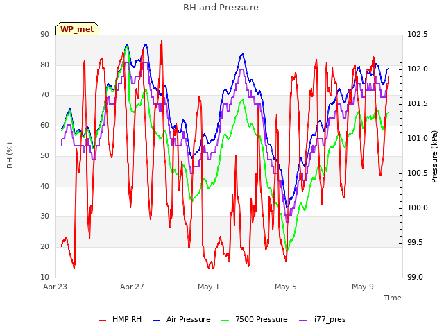 Explore the graph:RH and Pressure in a new window