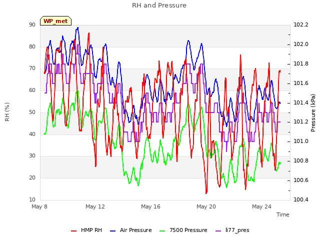 Explore the graph:RH and Pressure in a new window