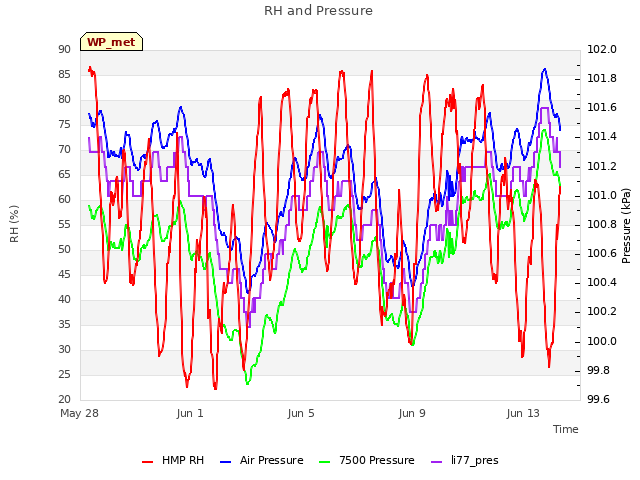 Explore the graph:RH and Pressure in a new window