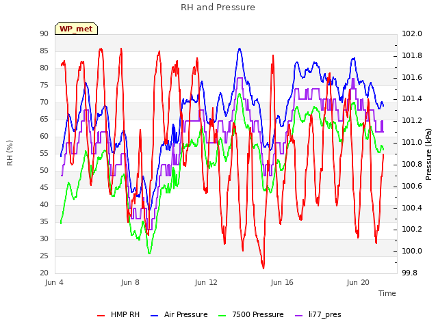Explore the graph:RH and Pressure in a new window