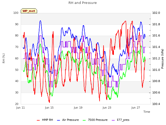 Explore the graph:RH and Pressure in a new window