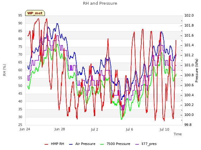 Explore the graph:RH and Pressure in a new window