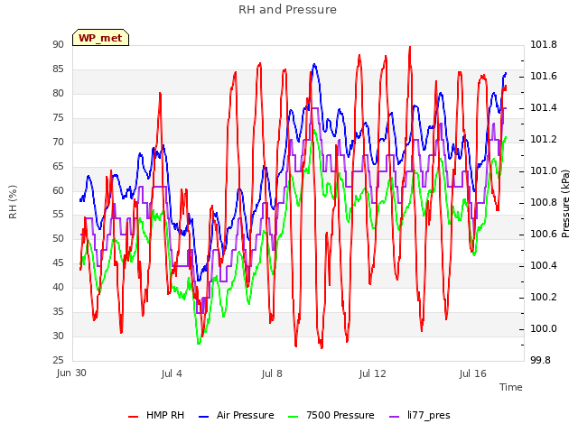 Explore the graph:RH and Pressure in a new window