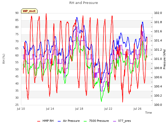 Explore the graph:RH and Pressure in a new window