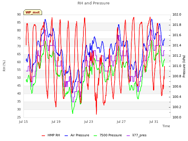 Explore the graph:RH and Pressure in a new window
