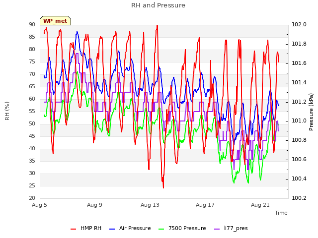 Explore the graph:RH and Pressure in a new window