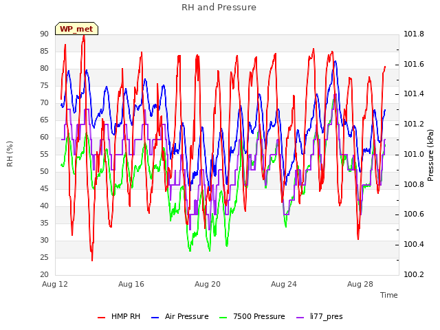 Explore the graph:RH and Pressure in a new window