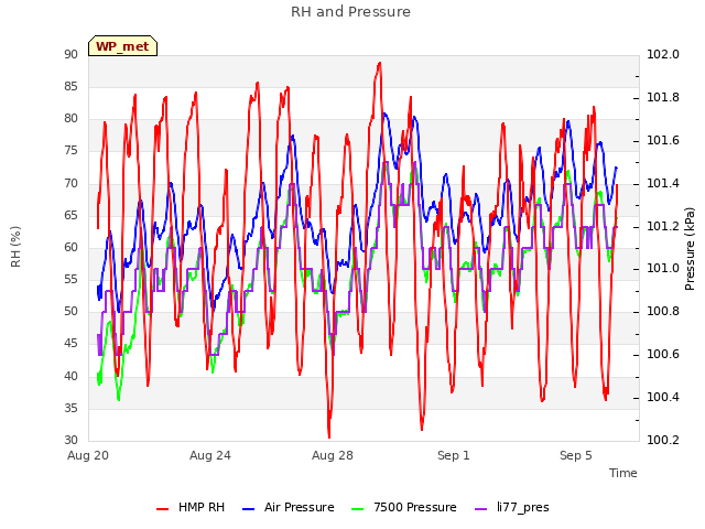 Explore the graph:RH and Pressure in a new window