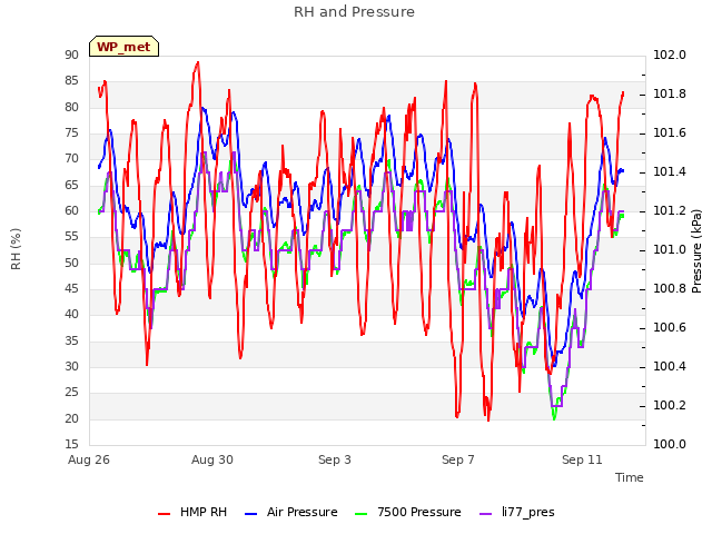 Explore the graph:RH and Pressure in a new window