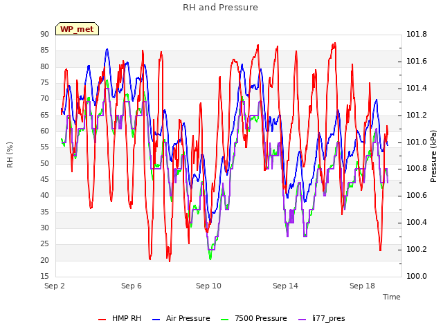 Explore the graph:RH and Pressure in a new window