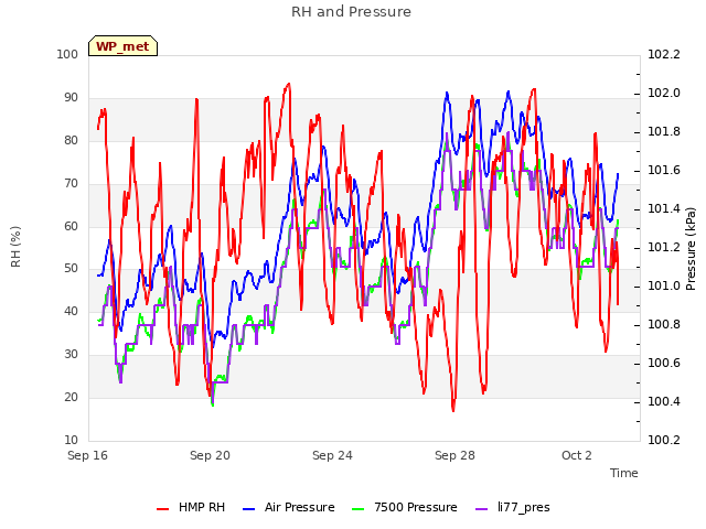 Explore the graph:RH and Pressure in a new window