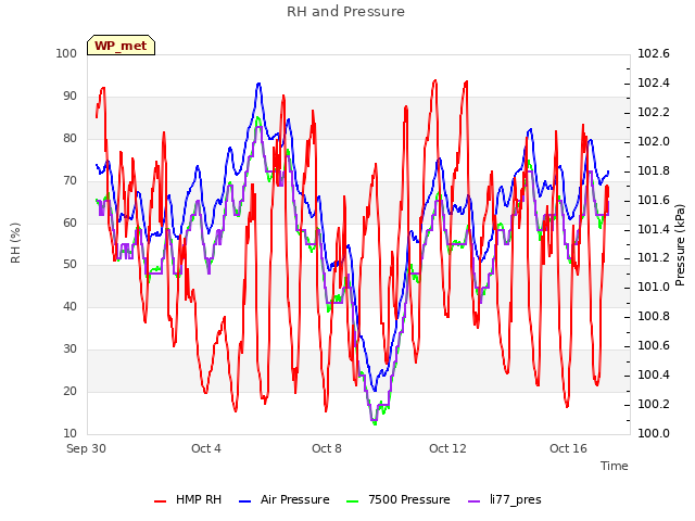 Explore the graph:RH and Pressure in a new window