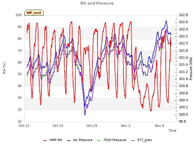 Explore the graph:RH and Pressure in a new window