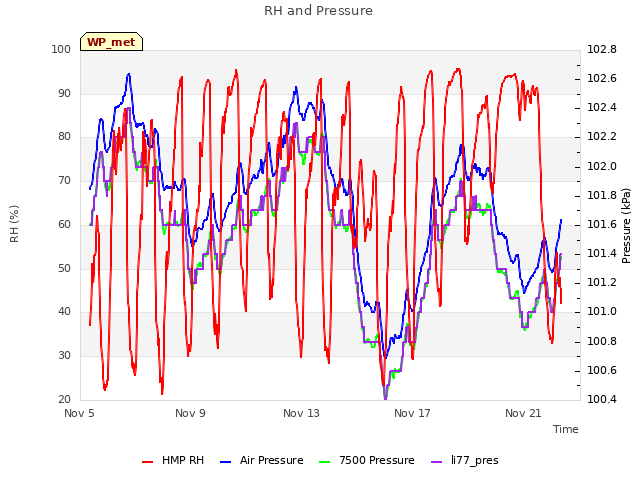 Explore the graph:RH and Pressure in a new window
