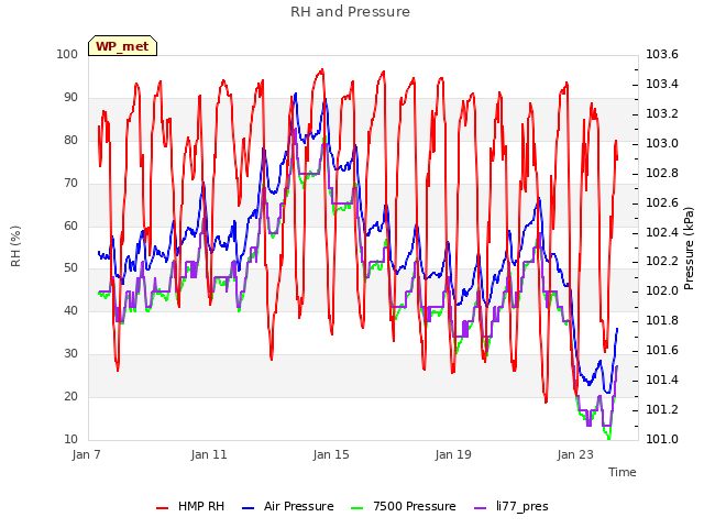Explore the graph:RH and Pressure in a new window