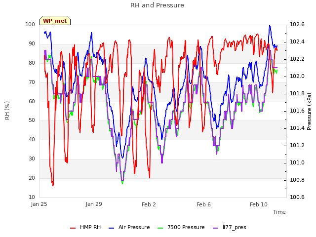Explore the graph:RH and Pressure in a new window