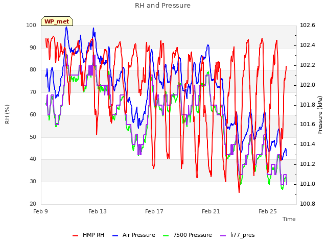 Explore the graph:RH and Pressure in a new window