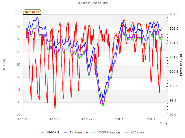 Explore the graph:RH and Pressure in a new window