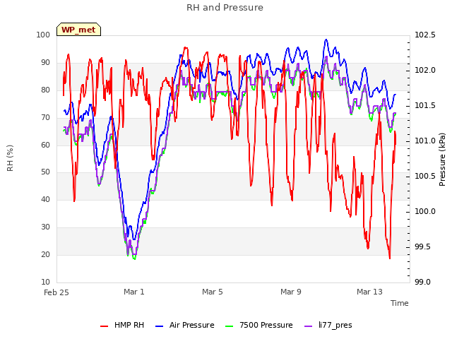 Explore the graph:RH and Pressure in a new window