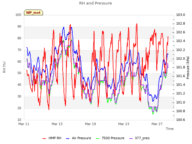 Explore the graph:RH and Pressure in a new window