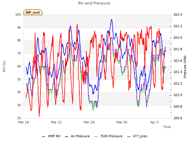 Explore the graph:RH and Pressure in a new window