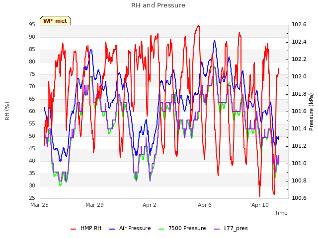 Explore the graph:RH and Pressure in a new window
