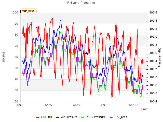 Explore the graph:RH and Pressure in a new window