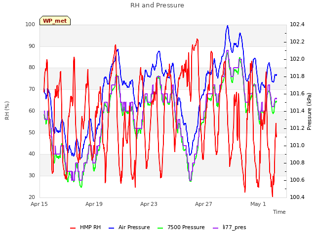 Explore the graph:RH and Pressure in a new window