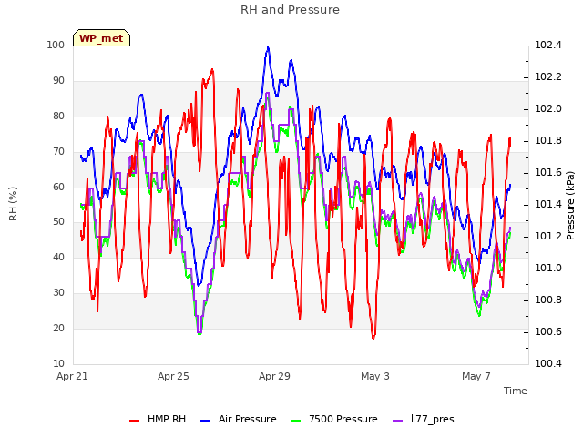 Explore the graph:RH and Pressure in a new window