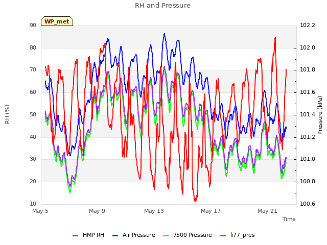 Explore the graph:RH and Pressure in a new window