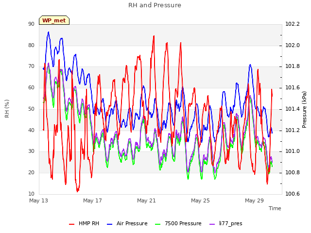 Explore the graph:RH and Pressure in a new window