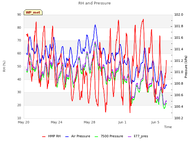 Explore the graph:RH and Pressure in a new window