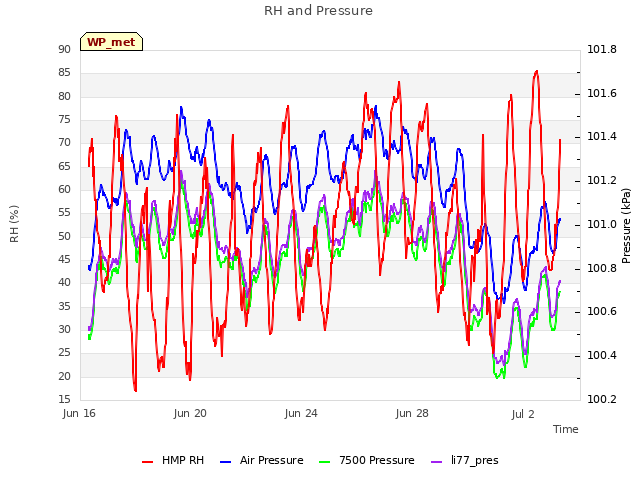 Explore the graph:RH and Pressure in a new window