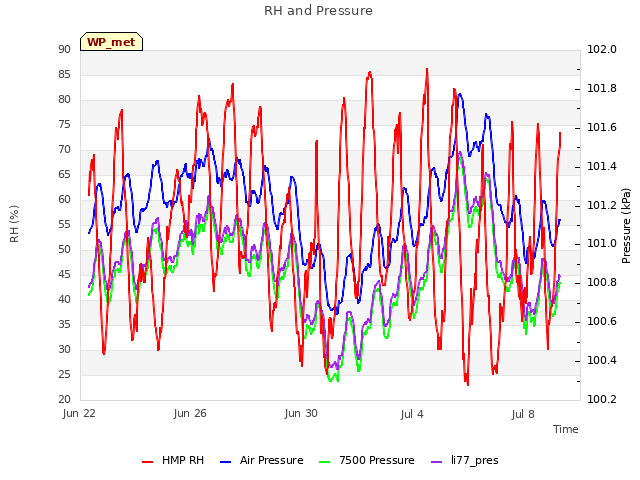 Explore the graph:RH and Pressure in a new window