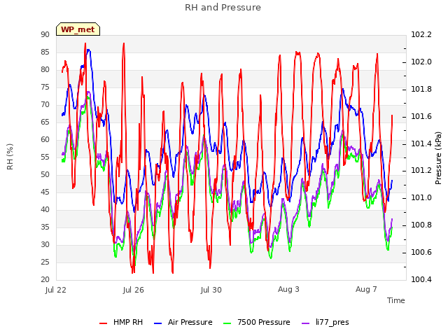 Explore the graph:RH and Pressure in a new window