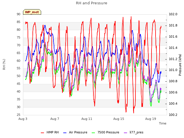 Explore the graph:RH and Pressure in a new window