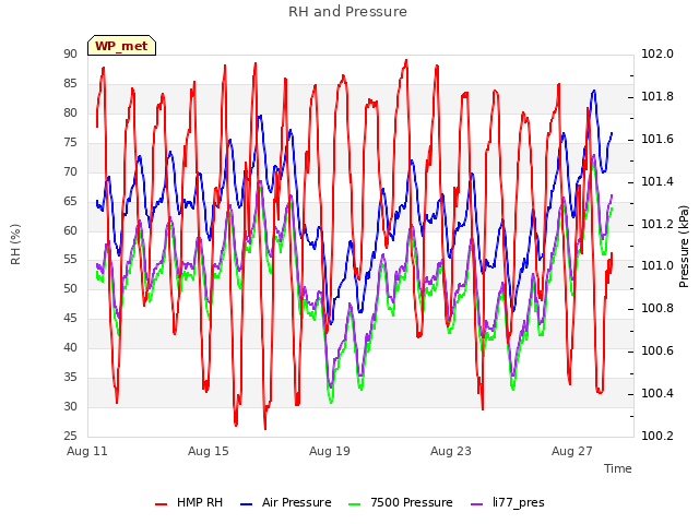 Explore the graph:RH and Pressure in a new window