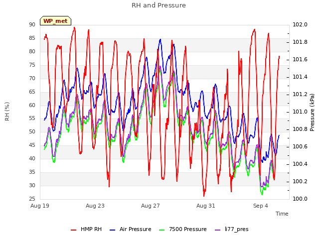 Explore the graph:RH and Pressure in a new window