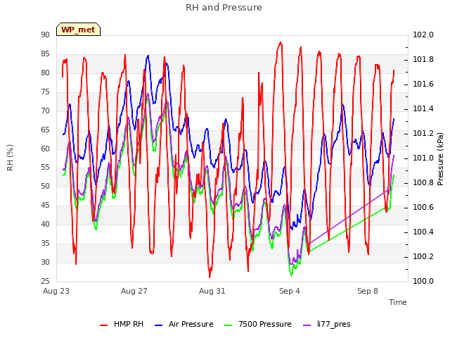 Explore the graph:RH and Pressure in a new window