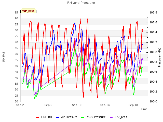 Explore the graph:RH and Pressure in a new window