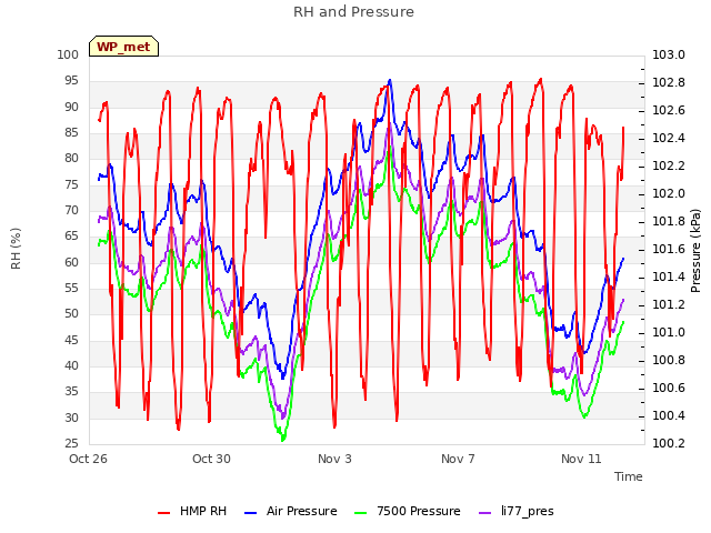 Explore the graph:RH and Pressure in a new window