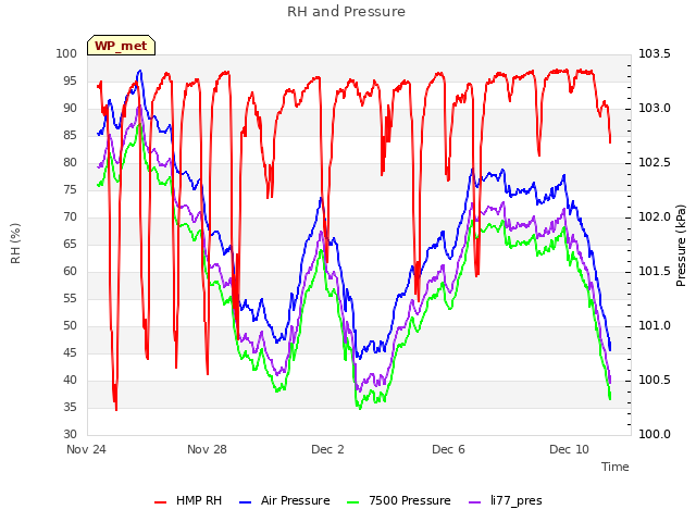Explore the graph:RH and Pressure in a new window